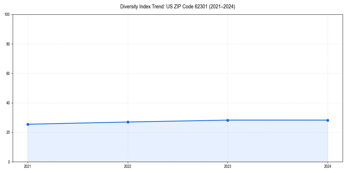 Line chart showing diversity index trends for 