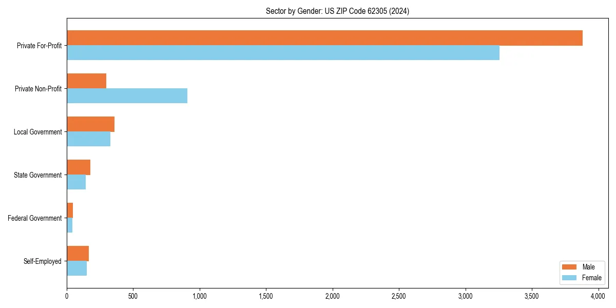Employment sector breakdown by gender in 