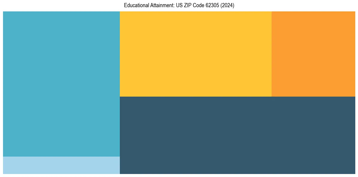 Education Treemap for  in 2024