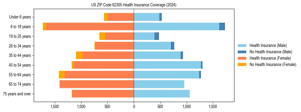 Health insurance pyramid for US ZIP Code 62305
