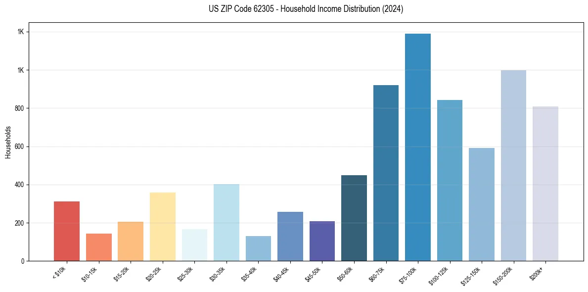 Income Distribution for 