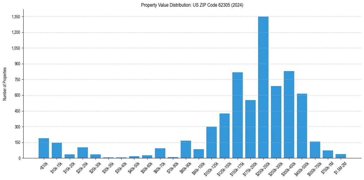 Value Distribution for 