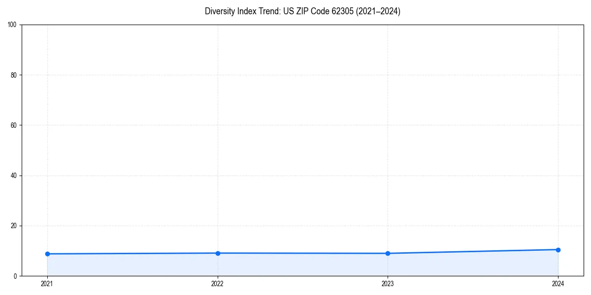 Line chart showing diversity index trends for 
