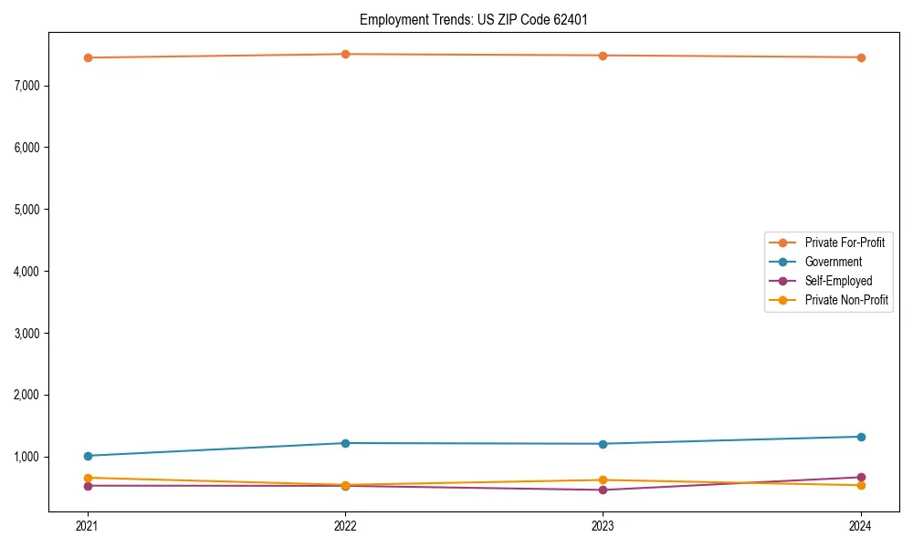 Long-term employment trends in 