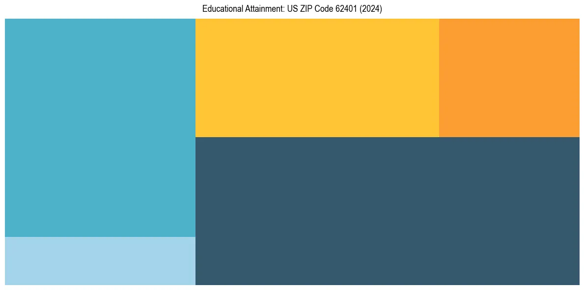 Education Treemap for  in 2024