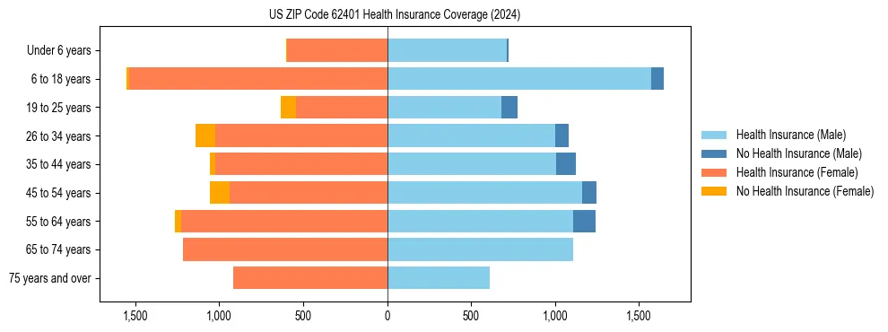 Health insurance pyramid for US ZIP Code 62401