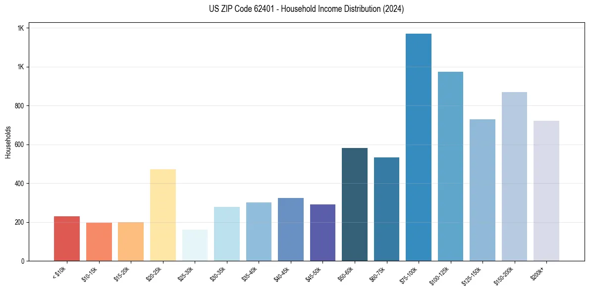 Income Distribution for 