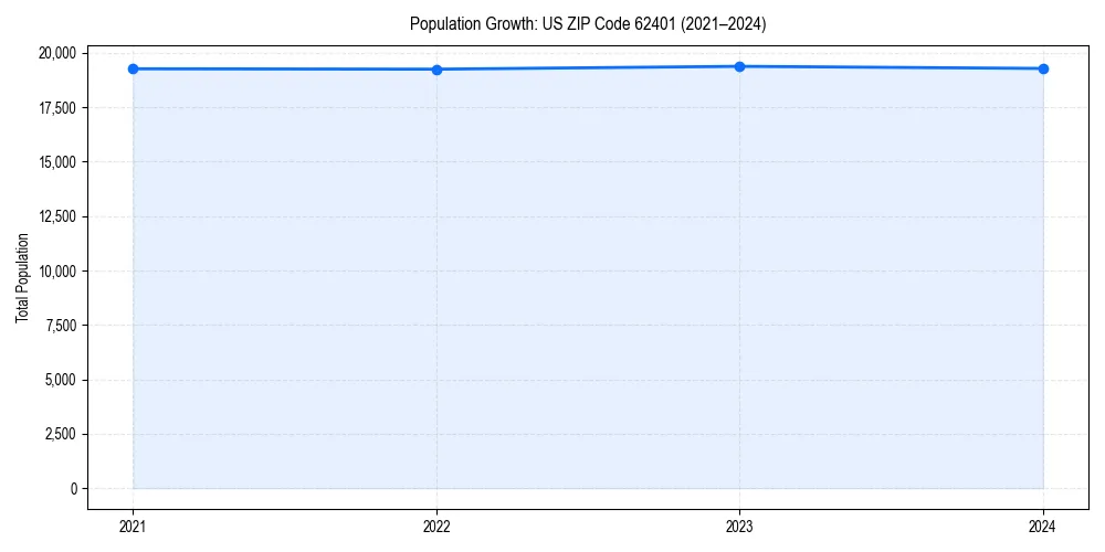 Population trends in 
