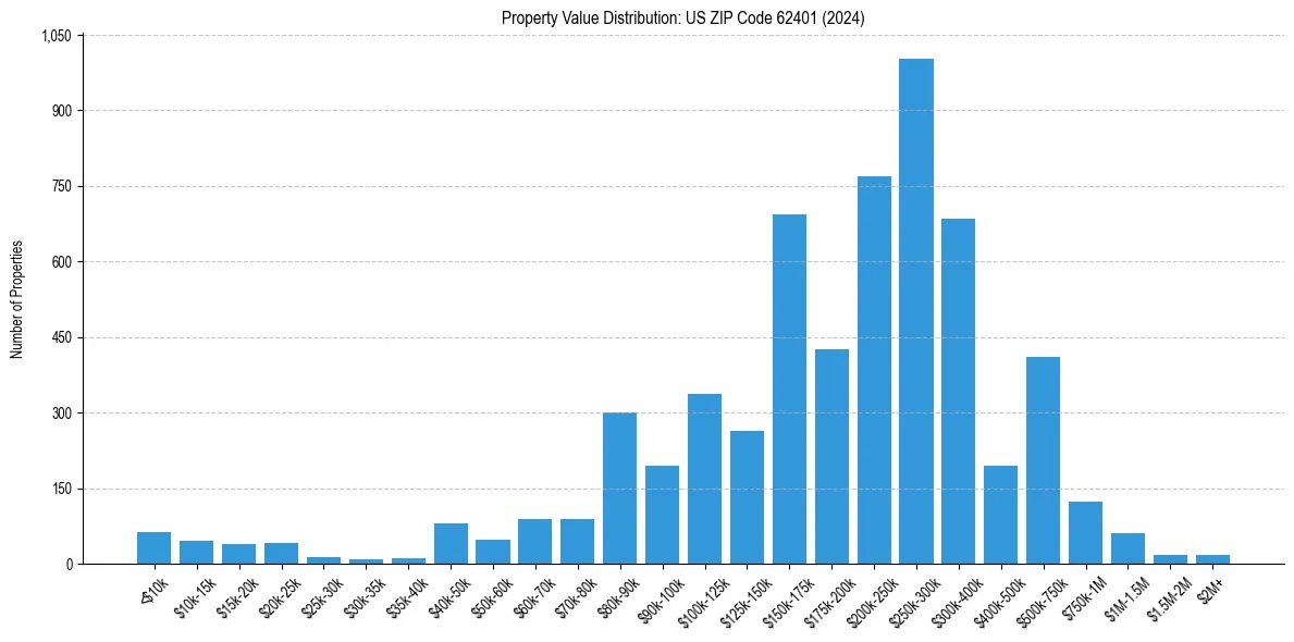 Value Distribution for 