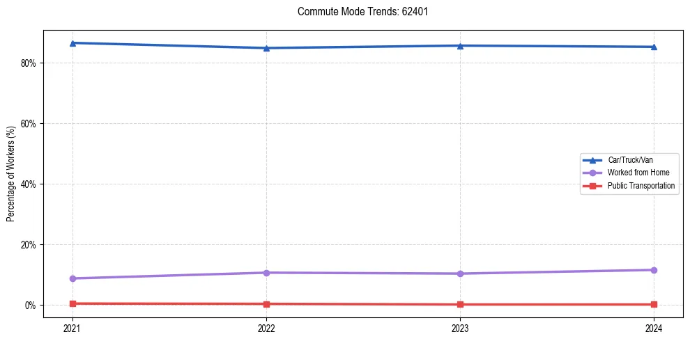 Transportation trends in US ZIP Code 62401