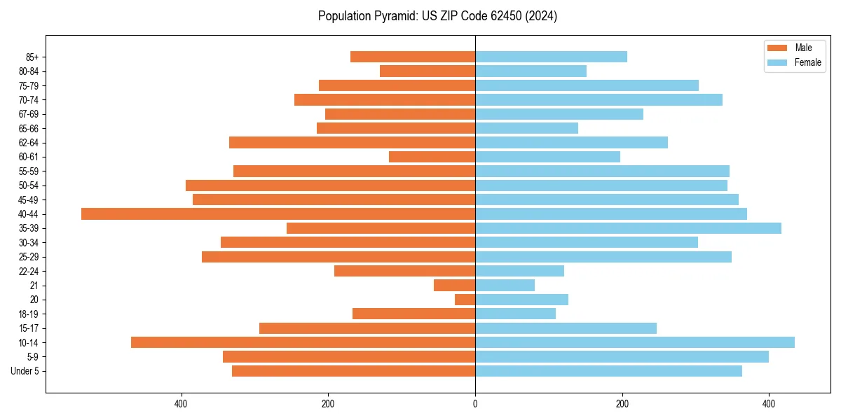 Population pyramid for 