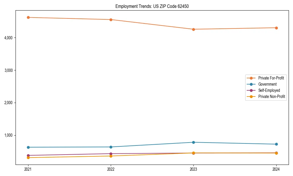 Long-term employment trends in 