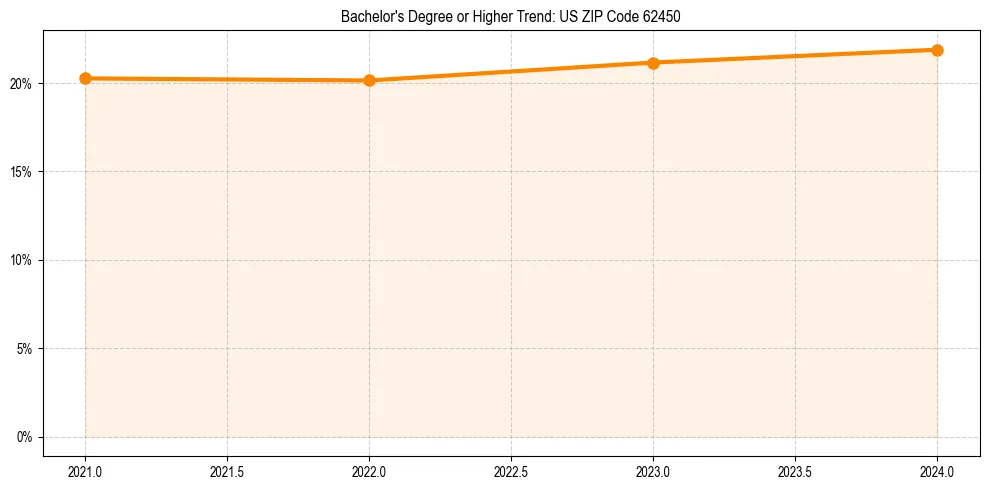 Trend chart showing bachelor degree growth in 