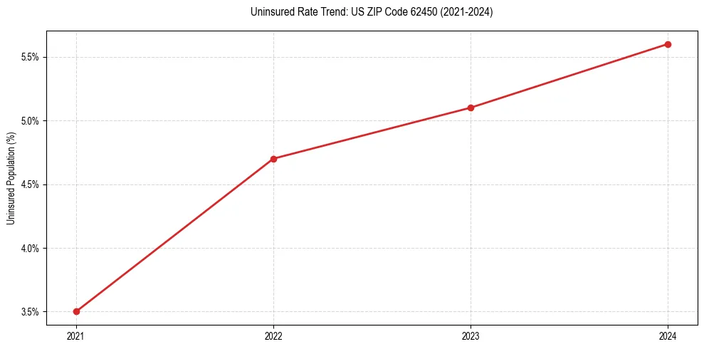 Uninsured trend chart for US ZIP Code 62450