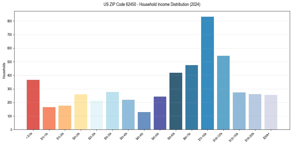 Income Distribution for 