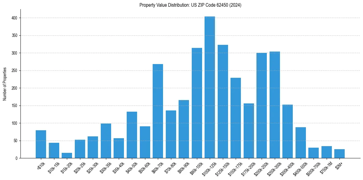 Value Distribution for 