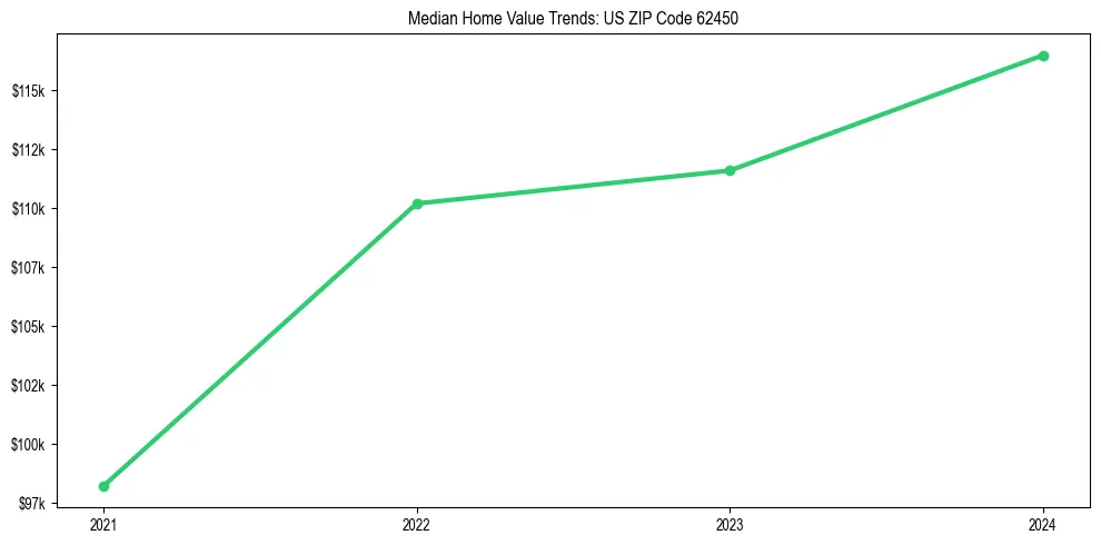 Median property value trends in 