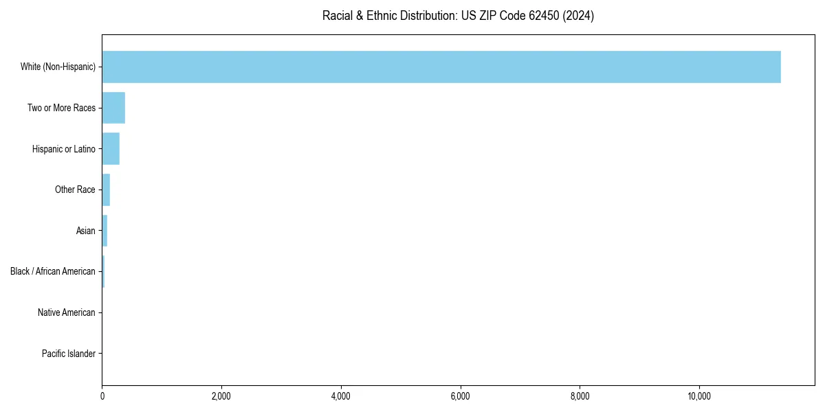 Bar chart showing racial distribution in  for 2024