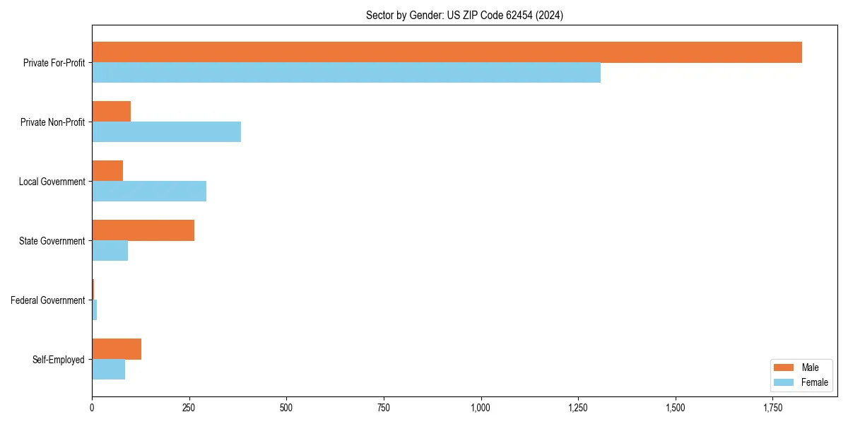 Employment sector breakdown by gender in 