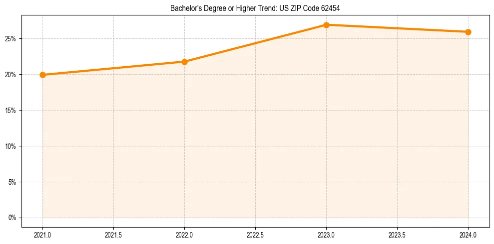 Trend chart showing bachelor degree growth in 