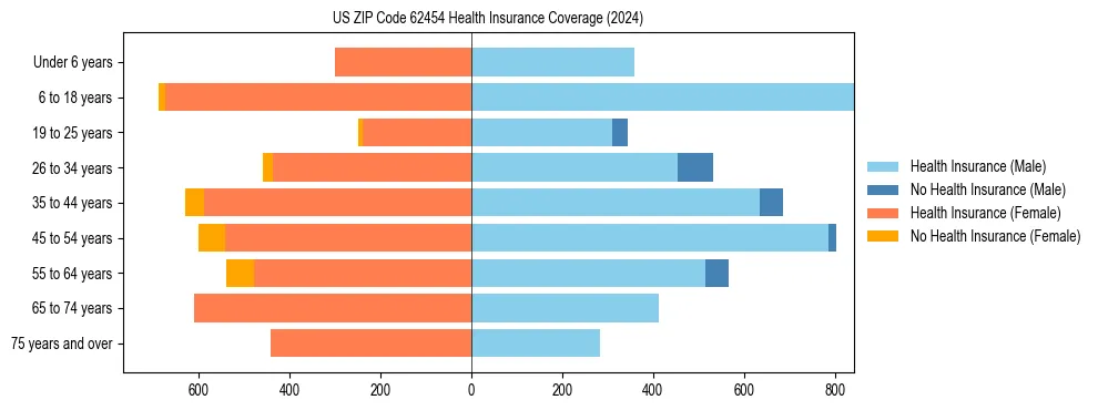 Health insurance pyramid for US ZIP Code 62454