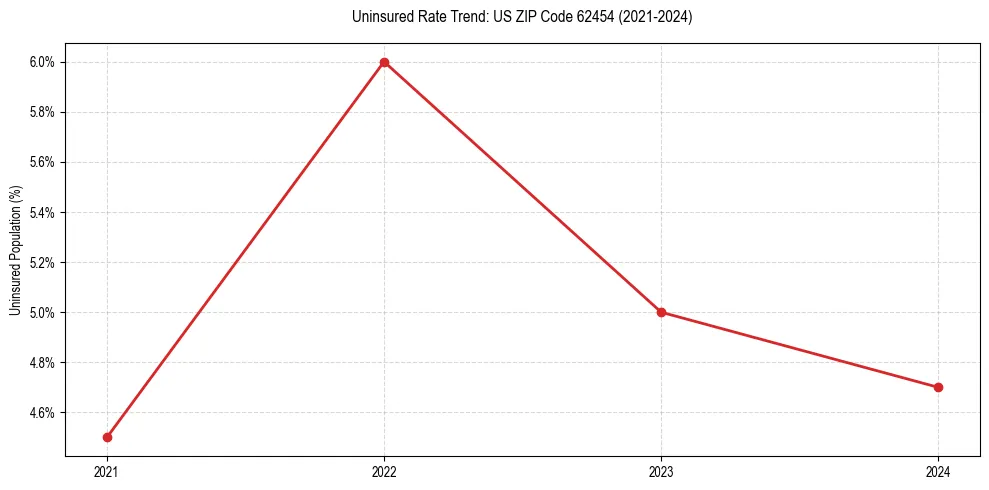 Uninsured trend chart for US ZIP Code 62454