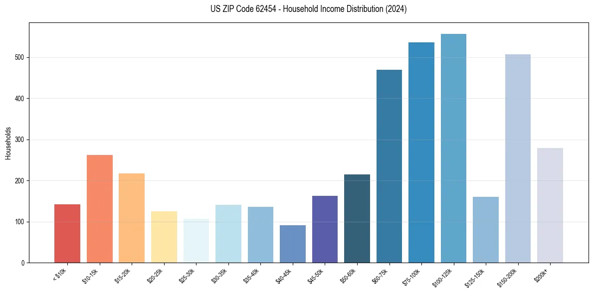 Income Distribution for 