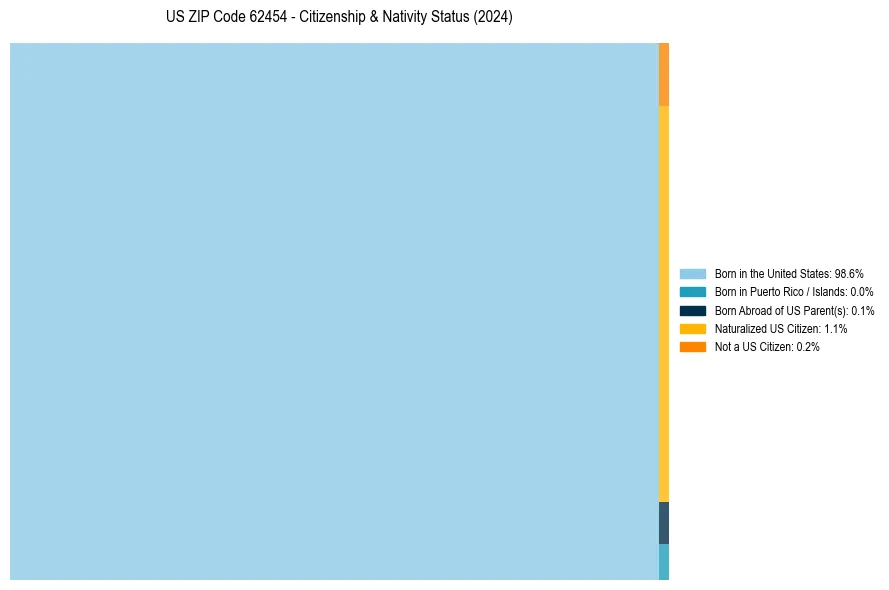 Nativity Treemap for 