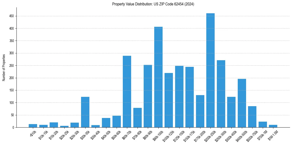 Value Distribution for 