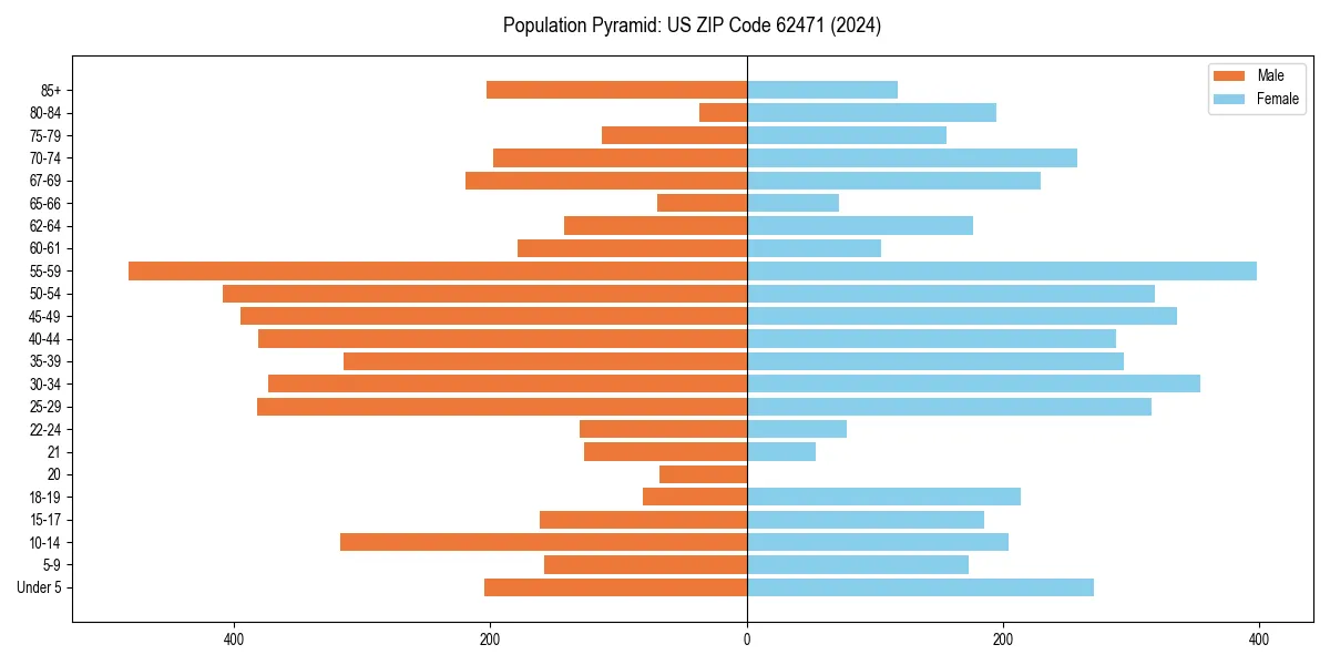 Population pyramid for 