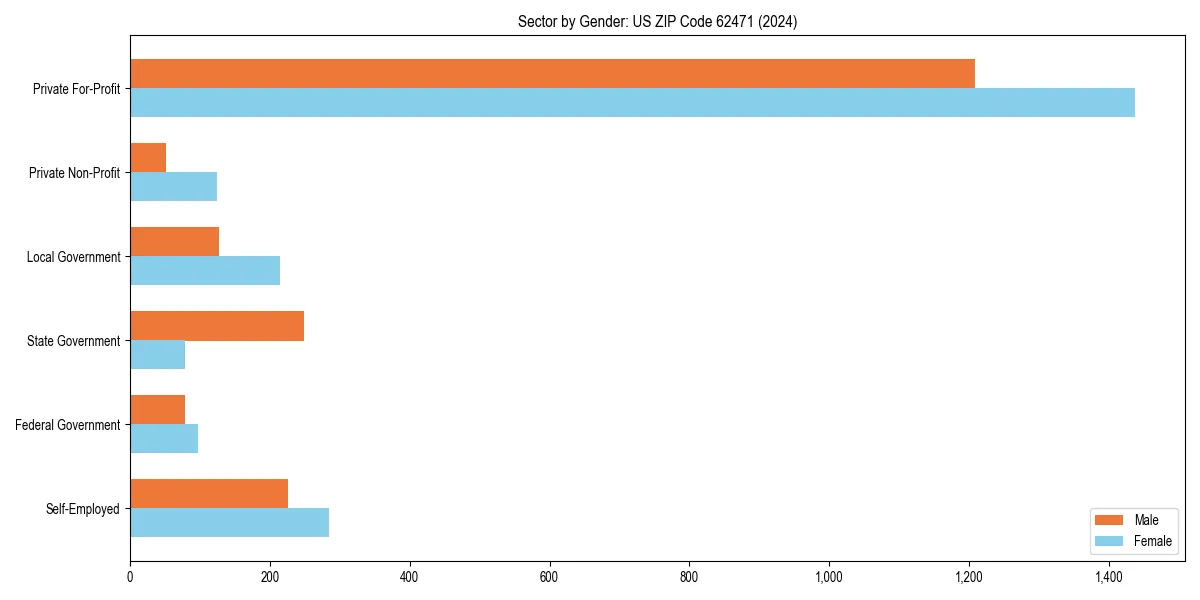 Employment sector breakdown by gender in 