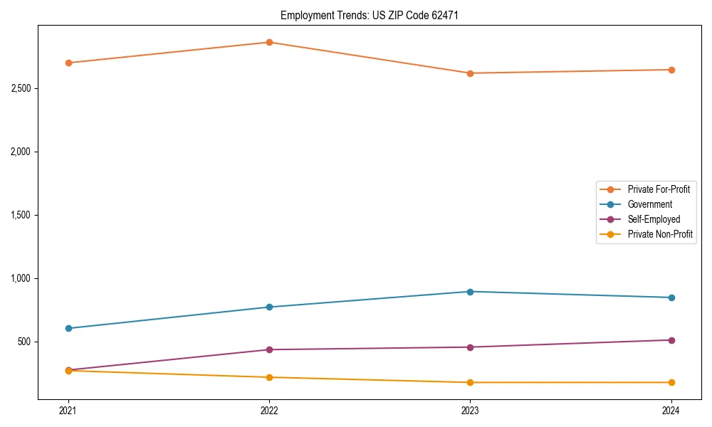 Long-term employment trends in 