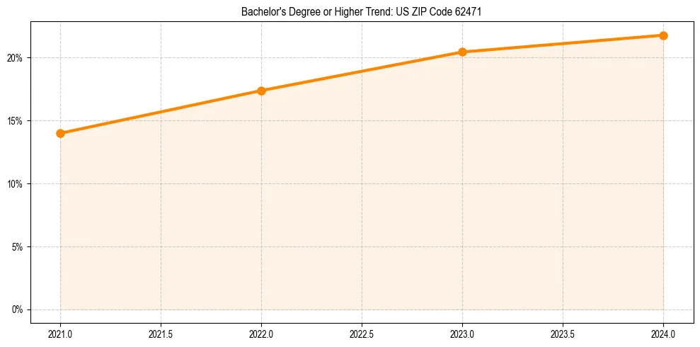 Trend chart showing bachelor degree growth in 