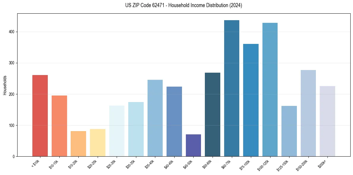 Income Distribution for 