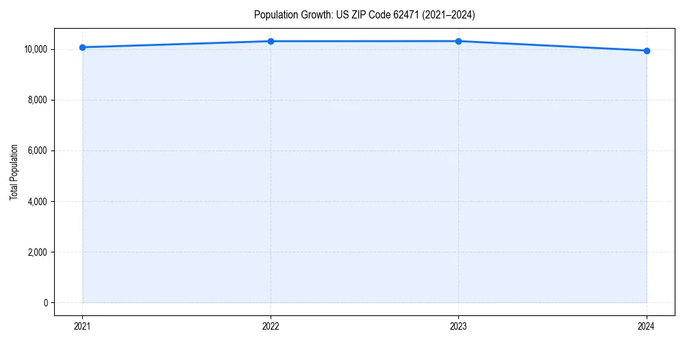 Population trends in 