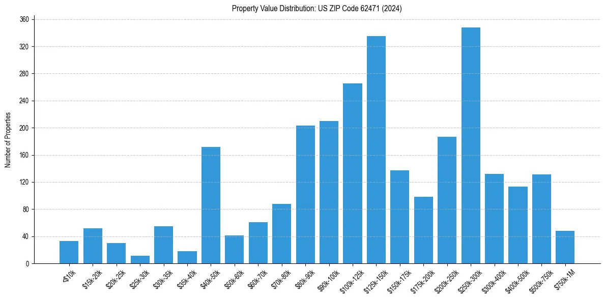 Value Distribution for 
