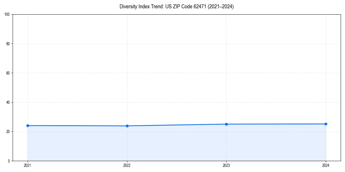 Line chart showing diversity index trends for 