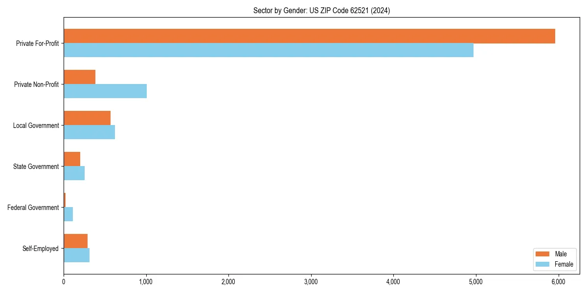 Employment sector breakdown by gender in 