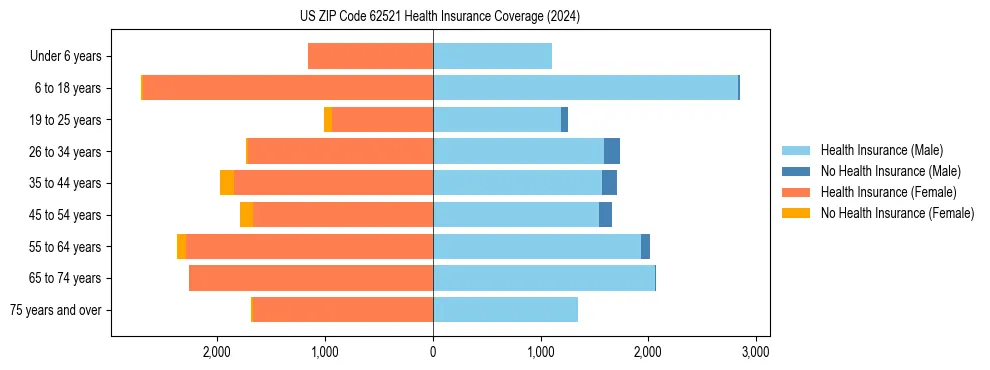 Health insurance pyramid for US ZIP Code 62521