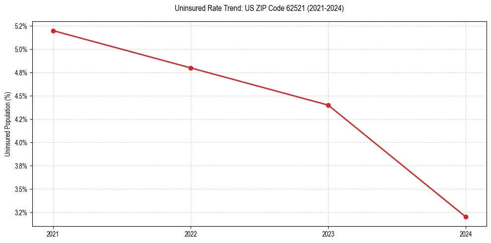 Uninsured trend chart for US ZIP Code 62521