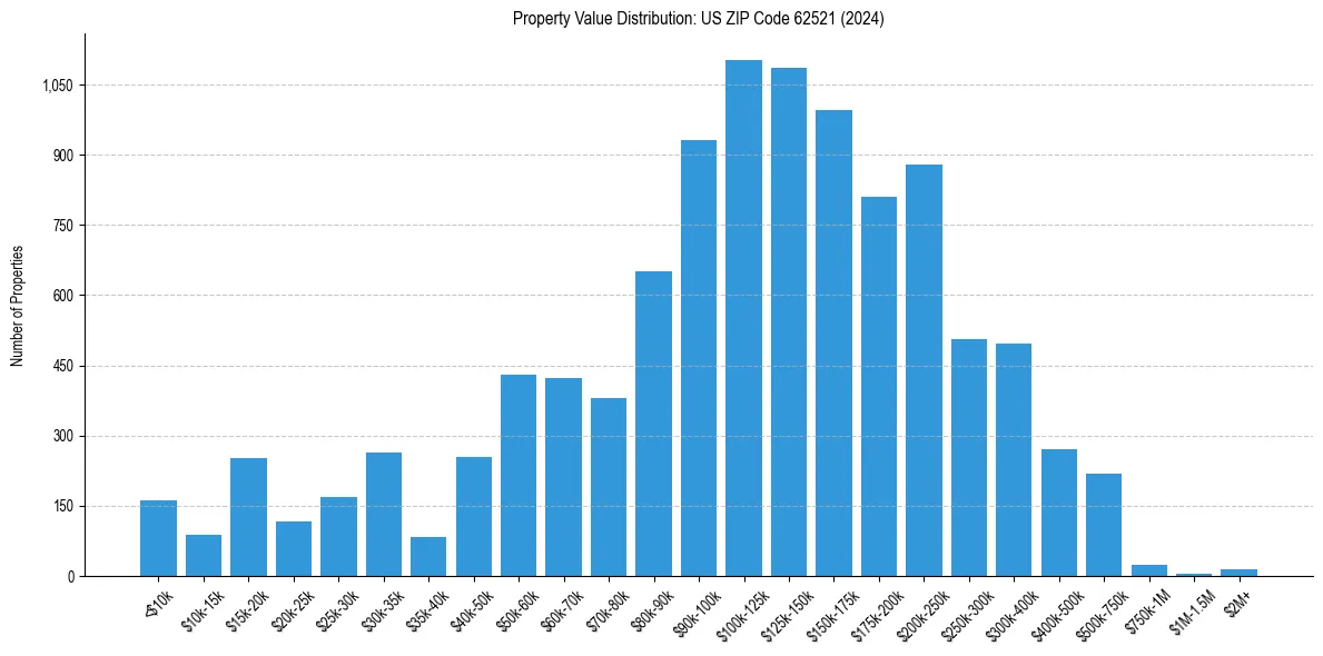 Value Distribution for 