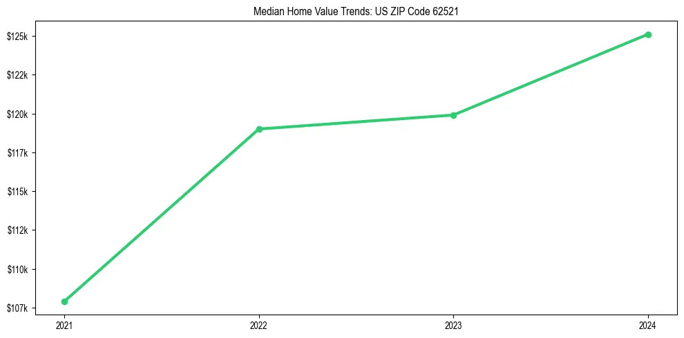 Median property value trends in 