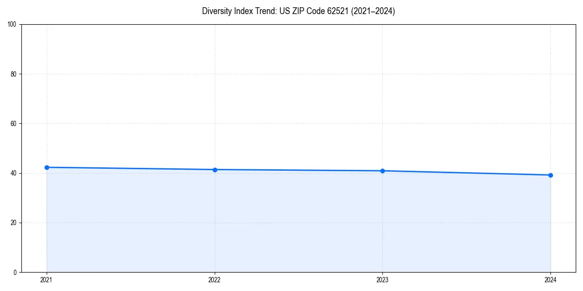Line chart showing diversity index trends for 