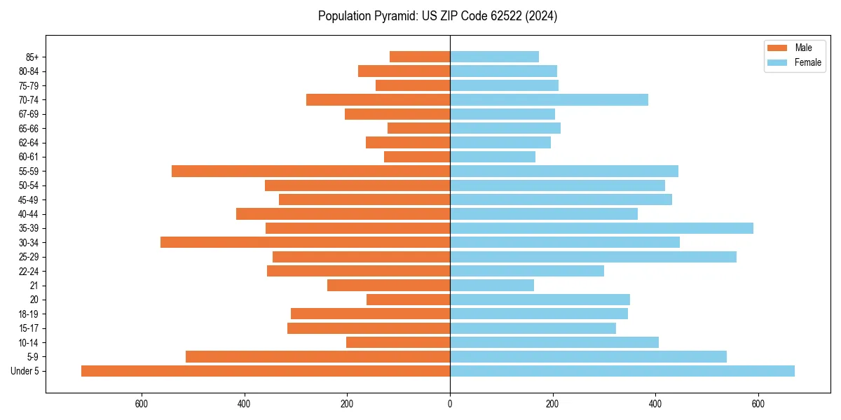 Population pyramid for 