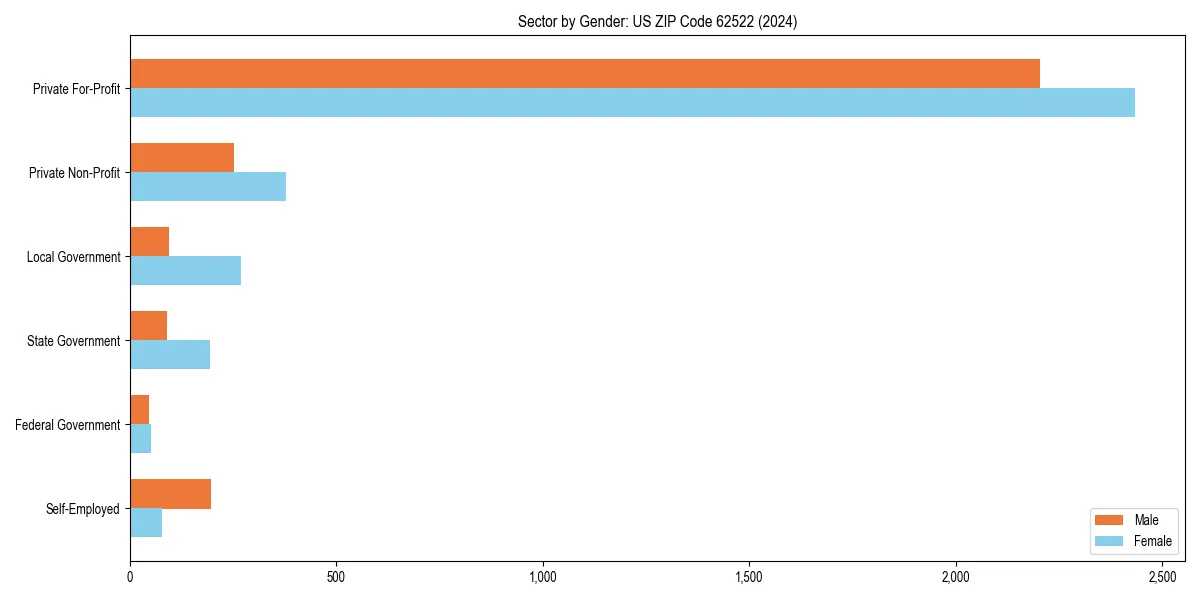Employment sector breakdown by gender in 