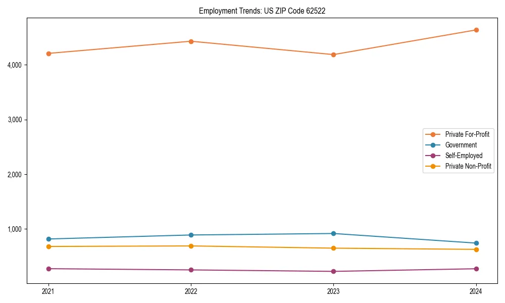 Long-term employment trends in 
