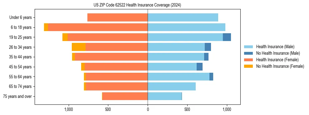 Health insurance pyramid for US ZIP Code 62522