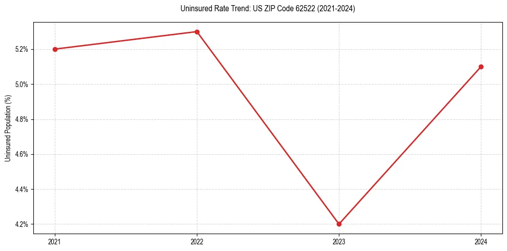 Uninsured trend chart for US ZIP Code 62522