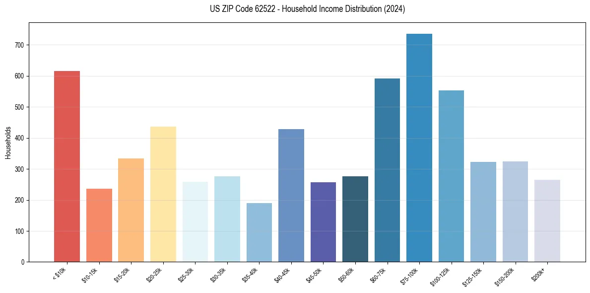 Income Distribution for 