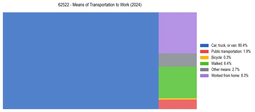Commute modes in US ZIP Code 62522